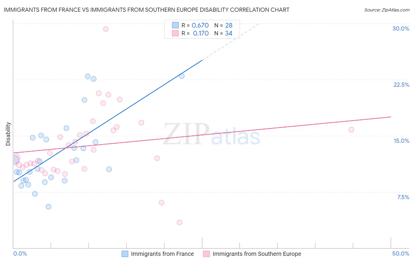 Immigrants from France vs Immigrants from Southern Europe Disability