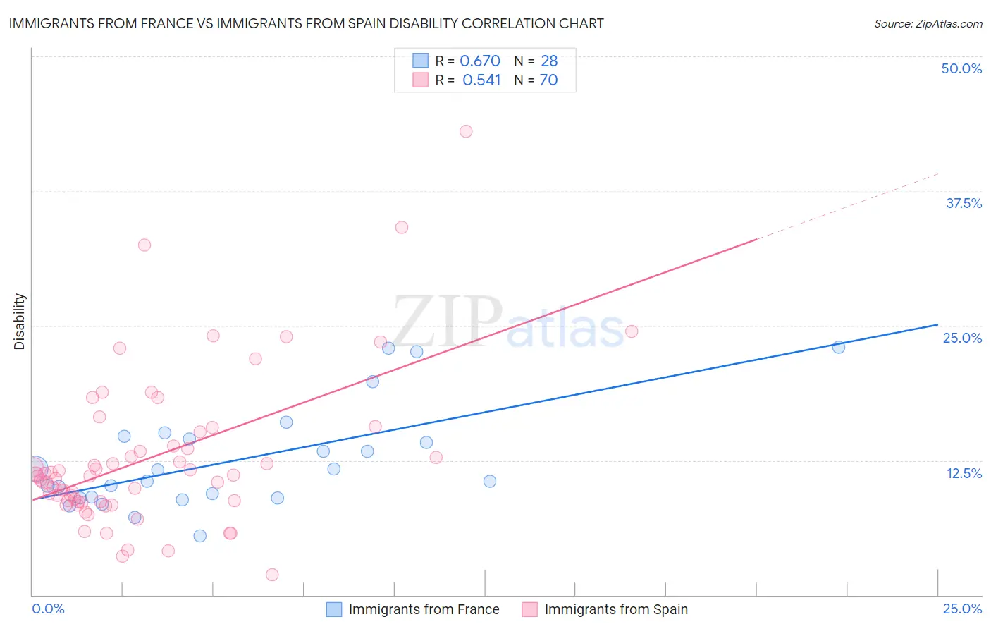 Immigrants from France vs Immigrants from Spain Disability