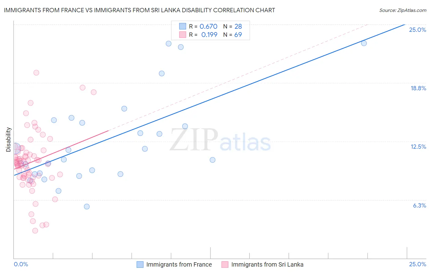 Immigrants from France vs Immigrants from Sri Lanka Disability