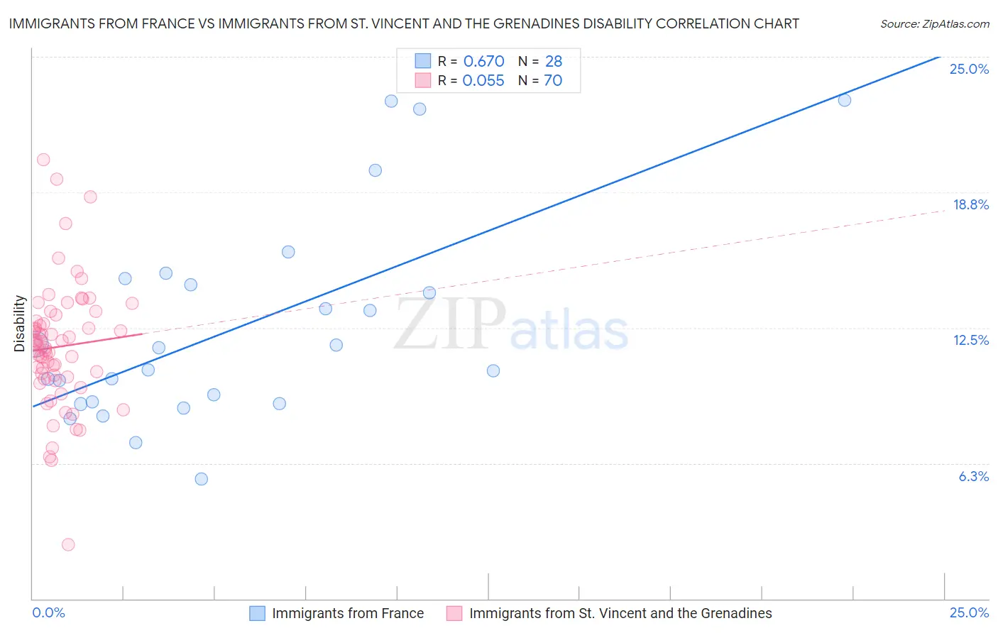 Immigrants from France vs Immigrants from St. Vincent and the Grenadines Disability