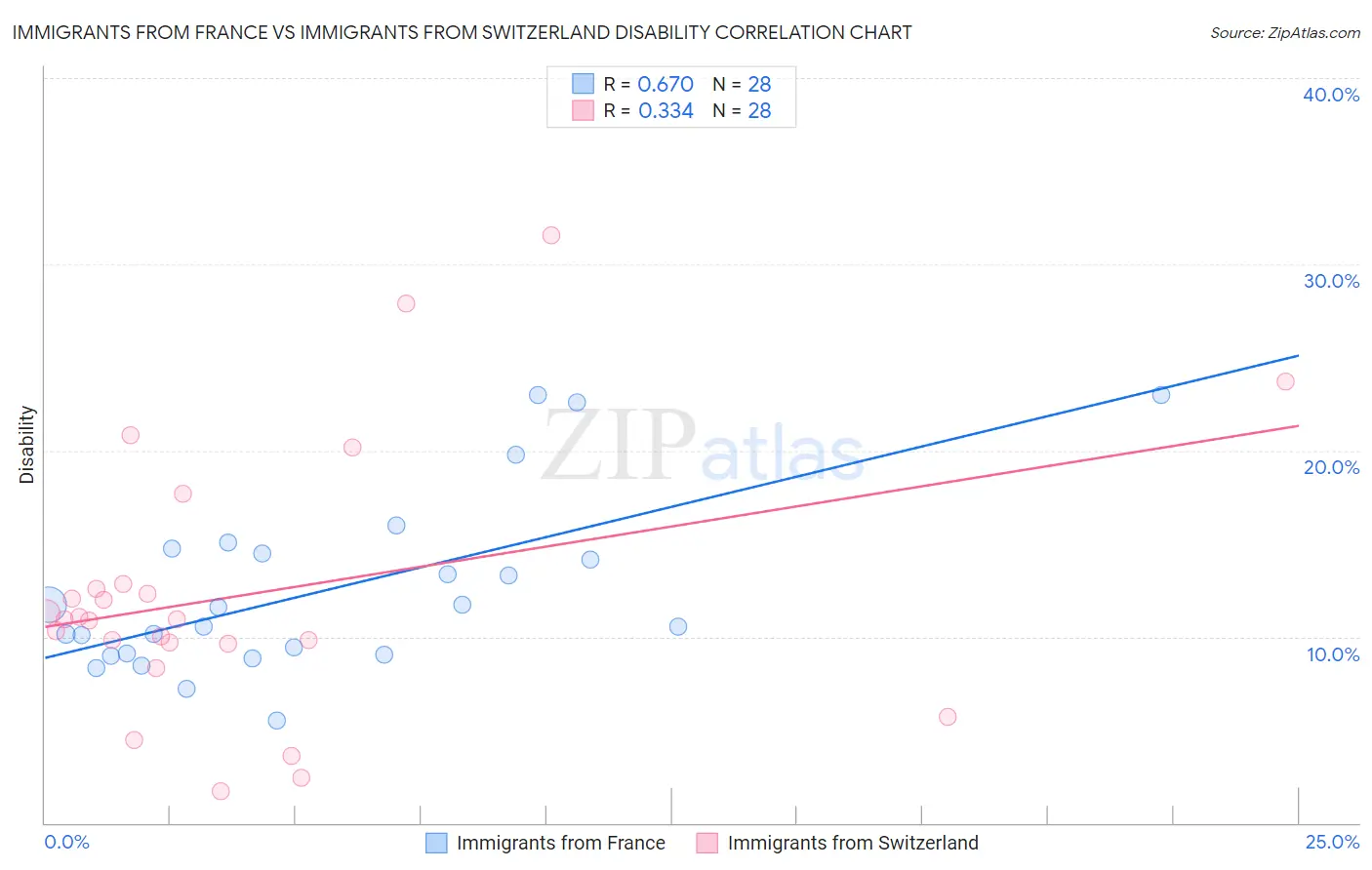 Immigrants from France vs Immigrants from Switzerland Disability