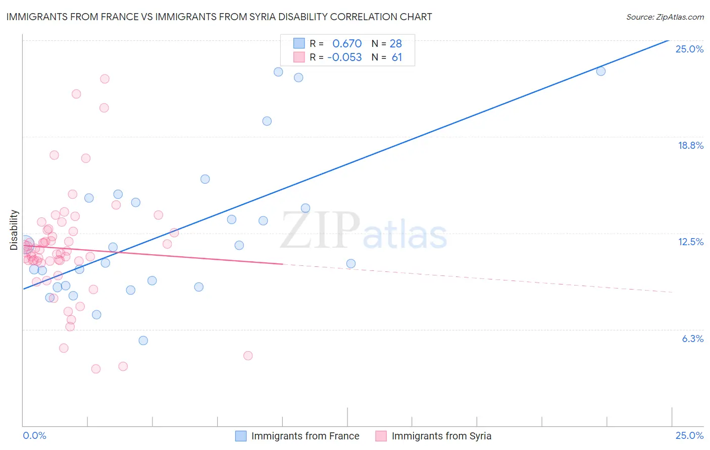 Immigrants from France vs Immigrants from Syria Disability