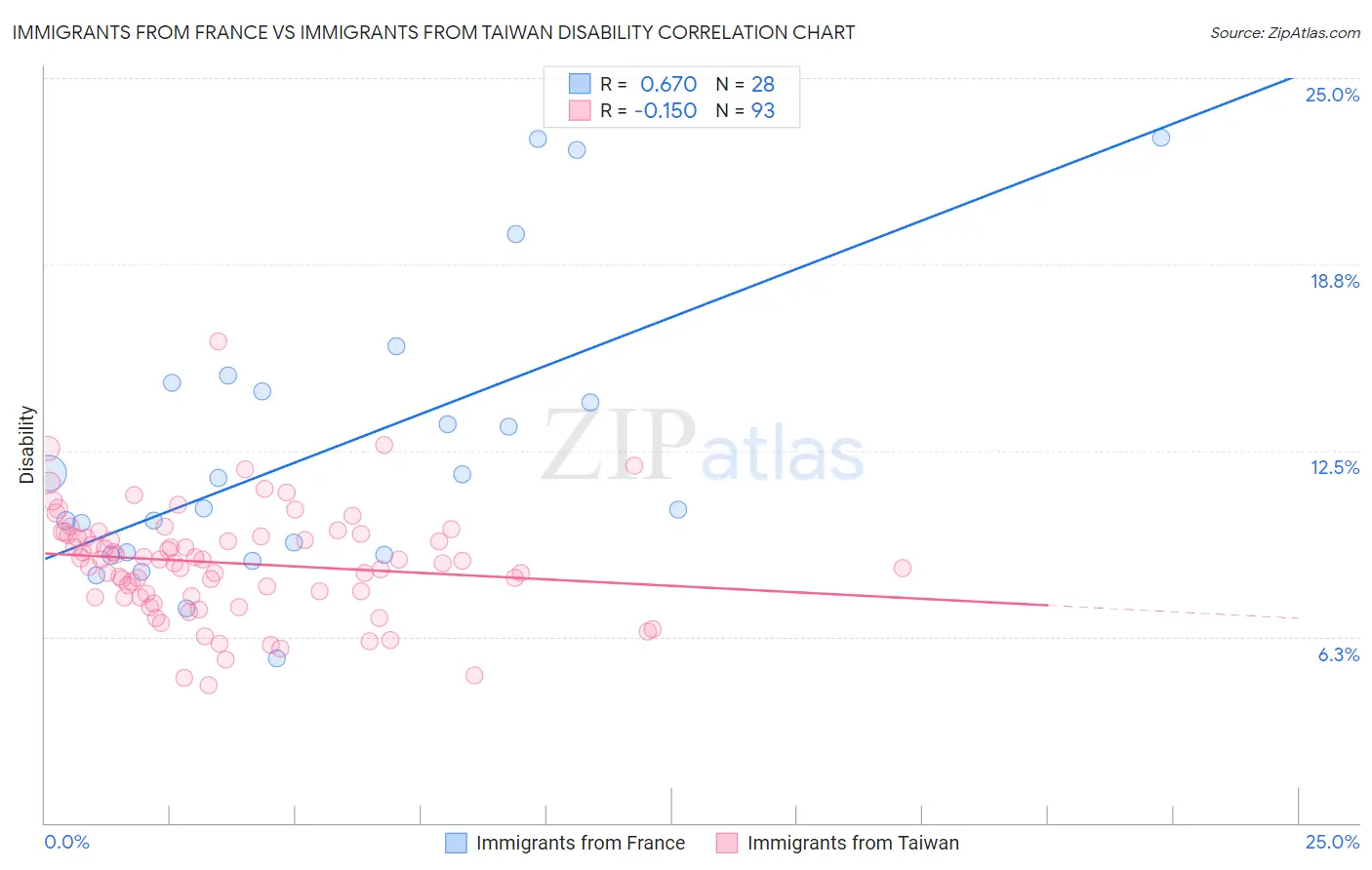 Immigrants from France vs Immigrants from Taiwan Disability