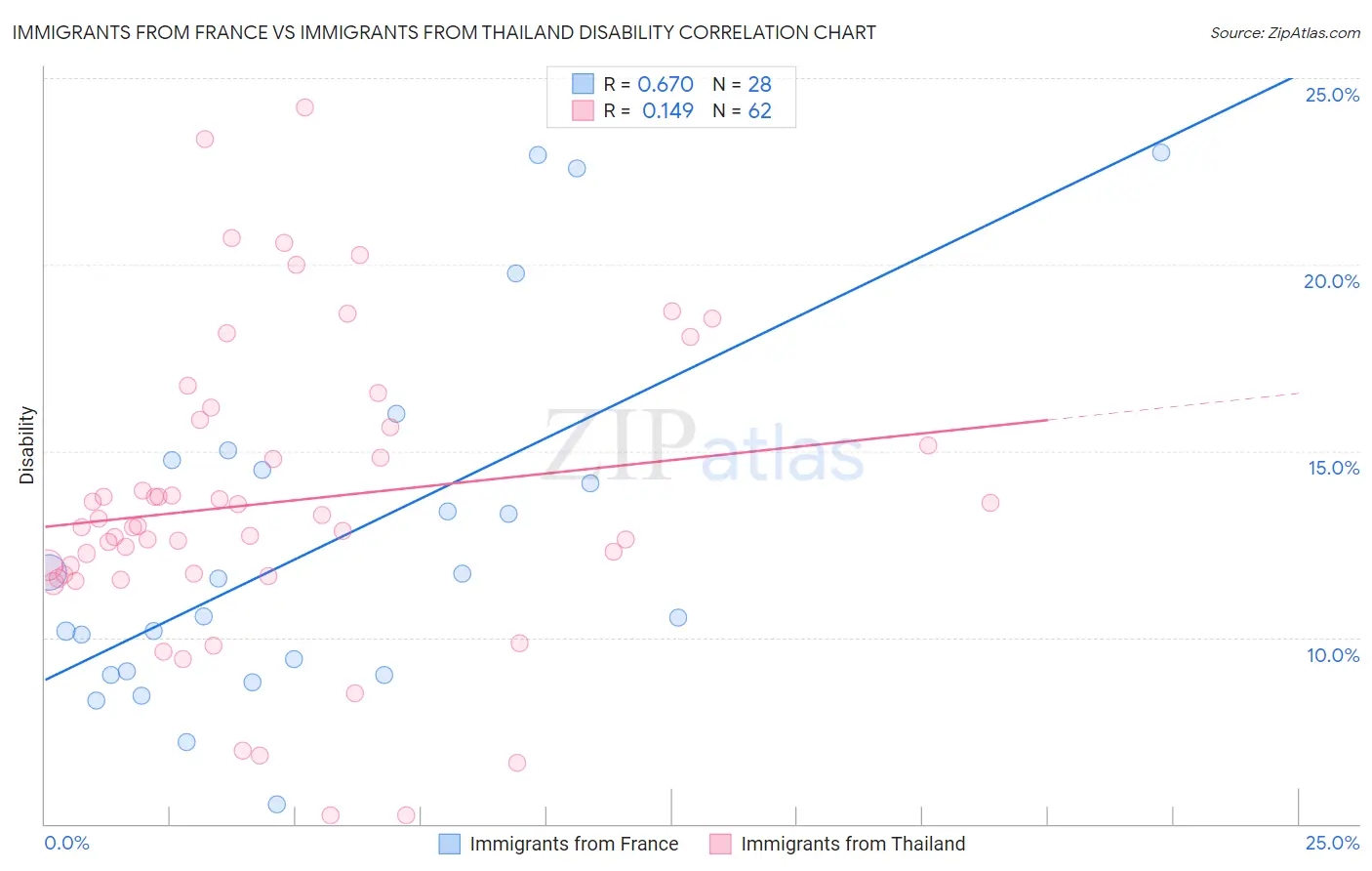 Immigrants from France vs Immigrants from Thailand Disability
