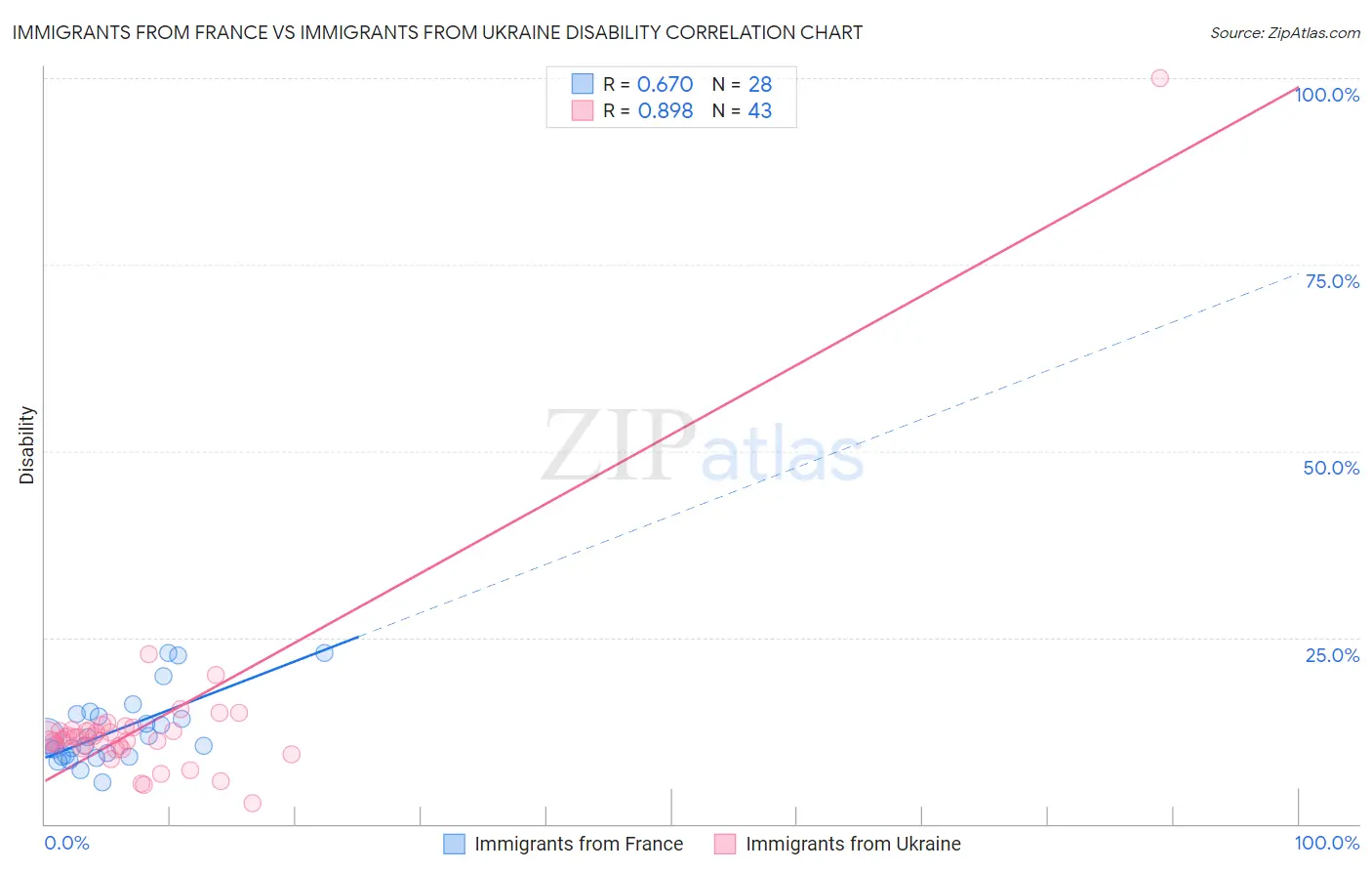 Immigrants from France vs Immigrants from Ukraine Disability