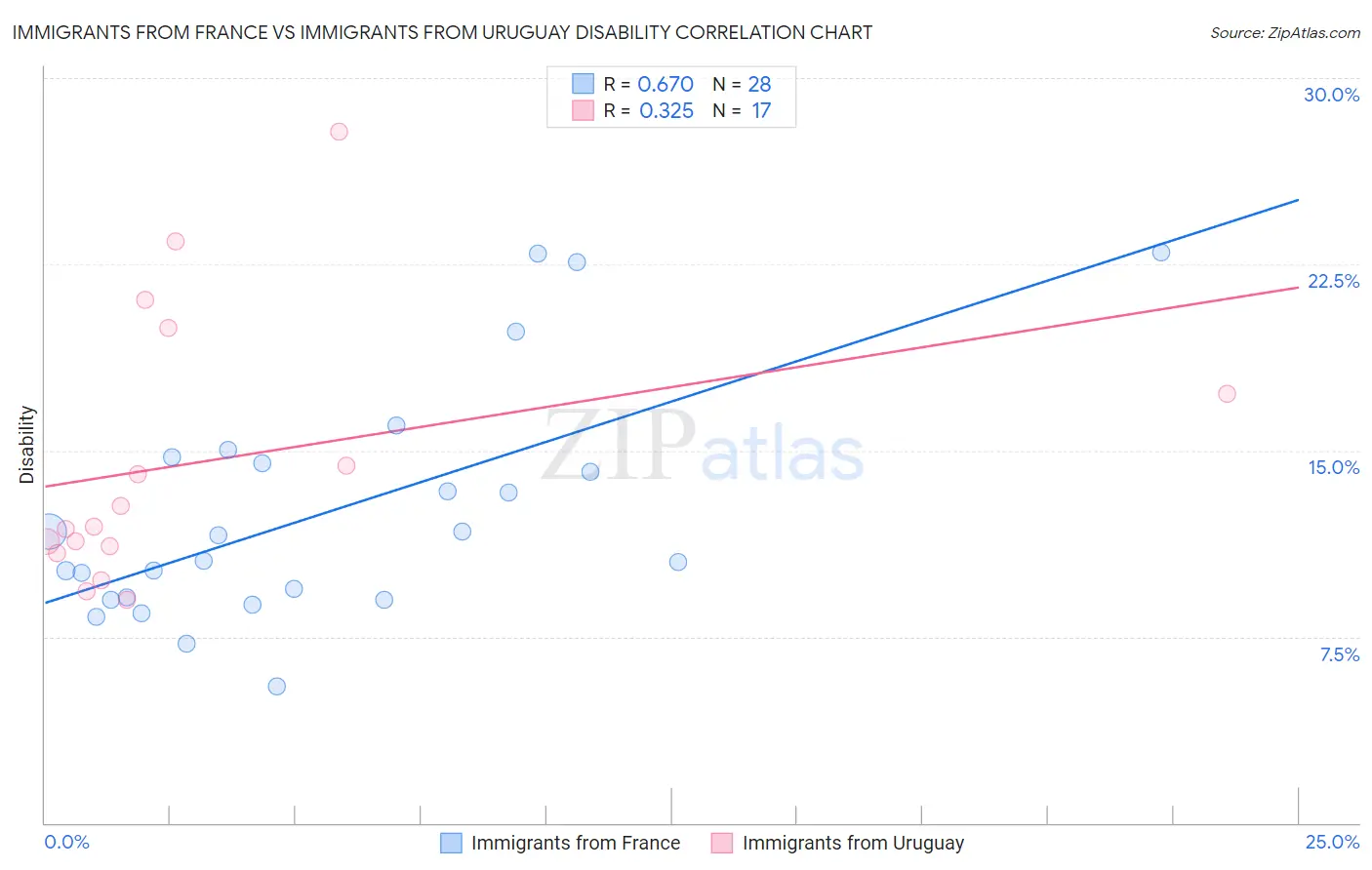 Immigrants from France vs Immigrants from Uruguay Disability