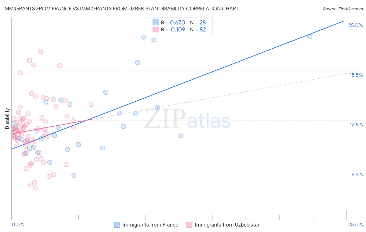 Immigrants from France vs Immigrants from Uzbekistan Disability