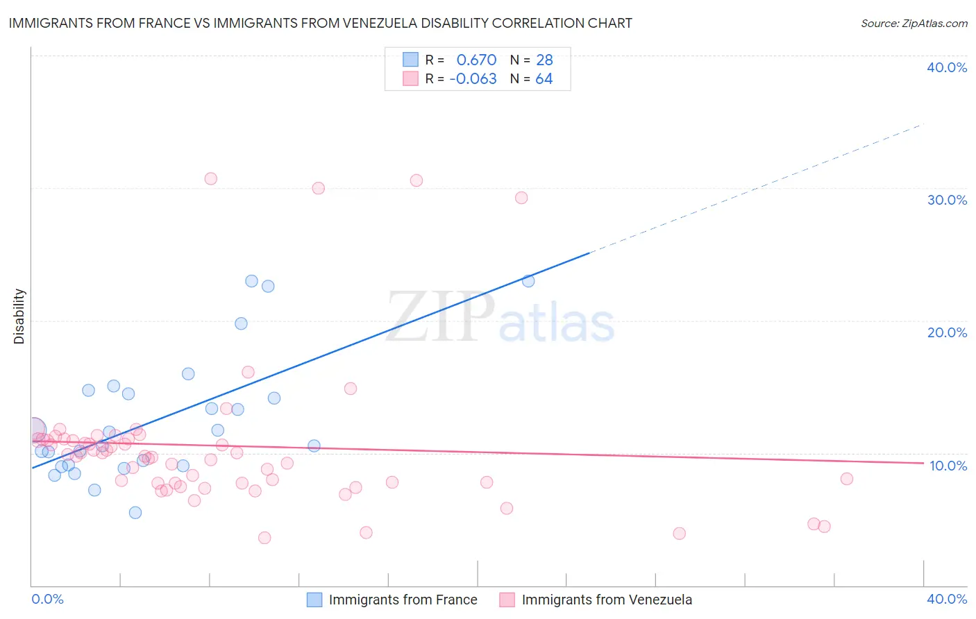 Immigrants from France vs Immigrants from Venezuela Disability