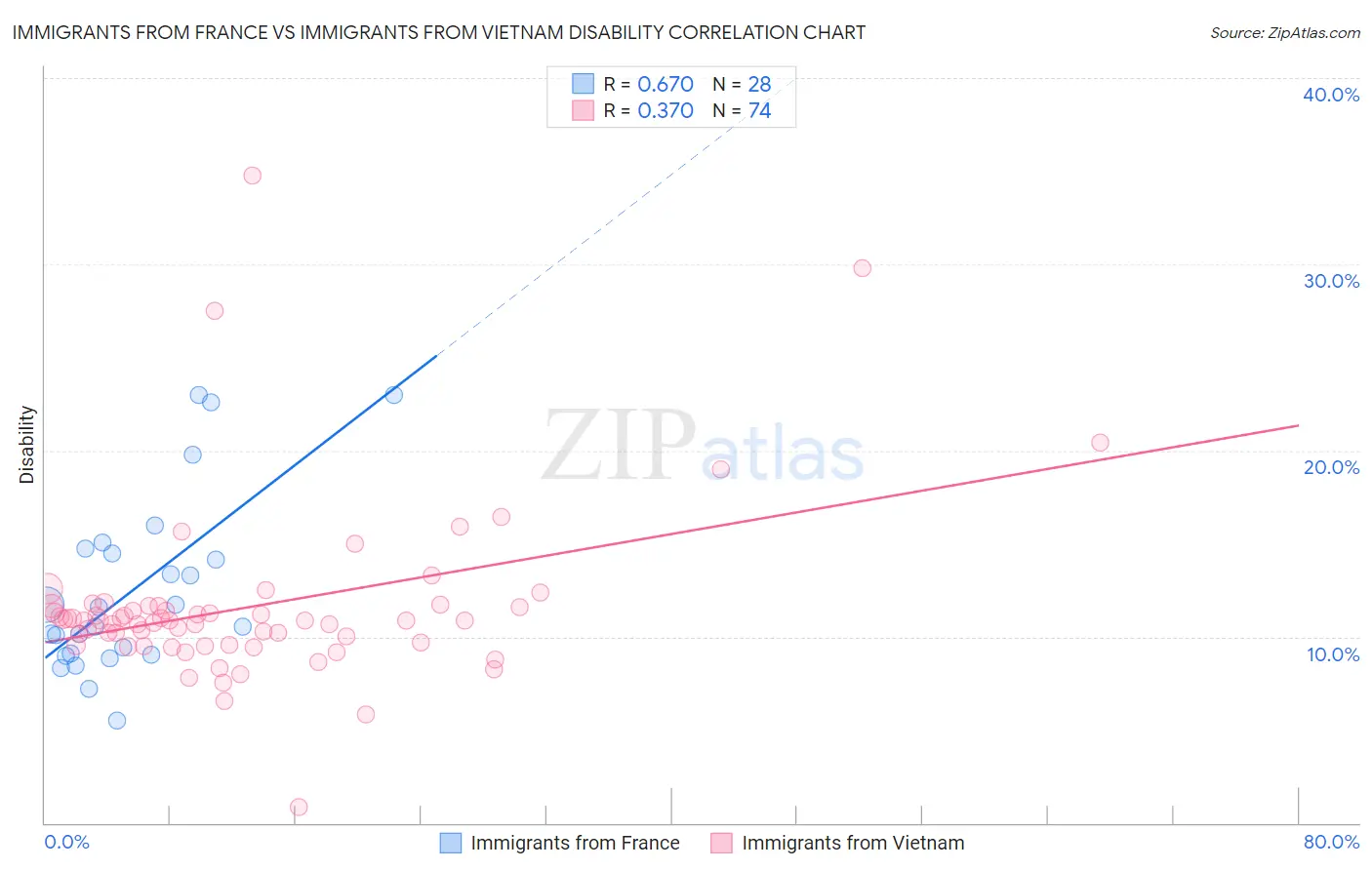 Immigrants from France vs Immigrants from Vietnam Disability