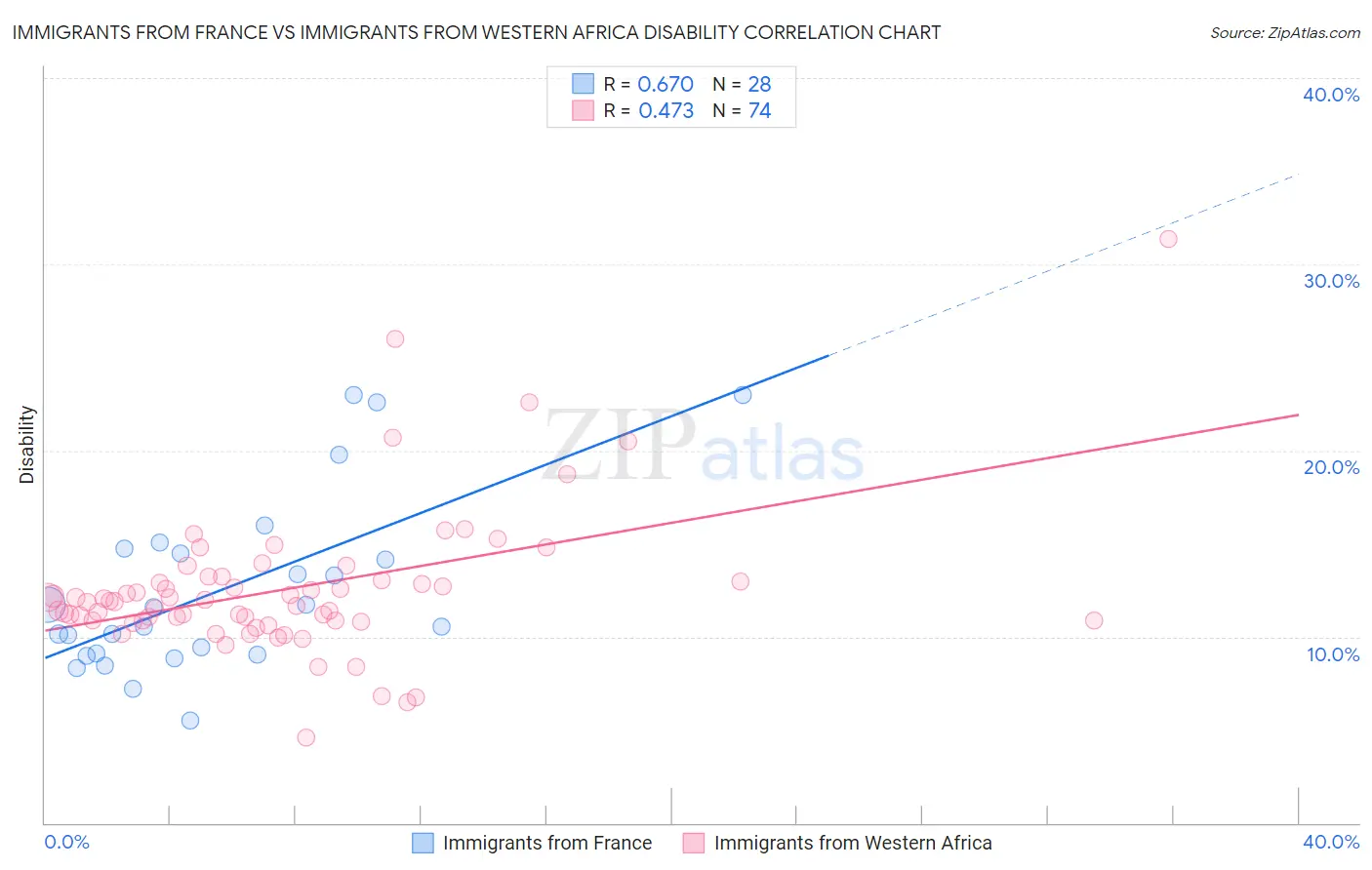 Immigrants from France vs Immigrants from Western Africa Disability