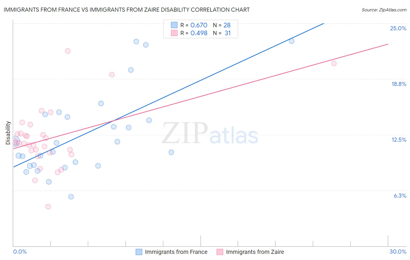 Immigrants from France vs Immigrants from Zaire Disability