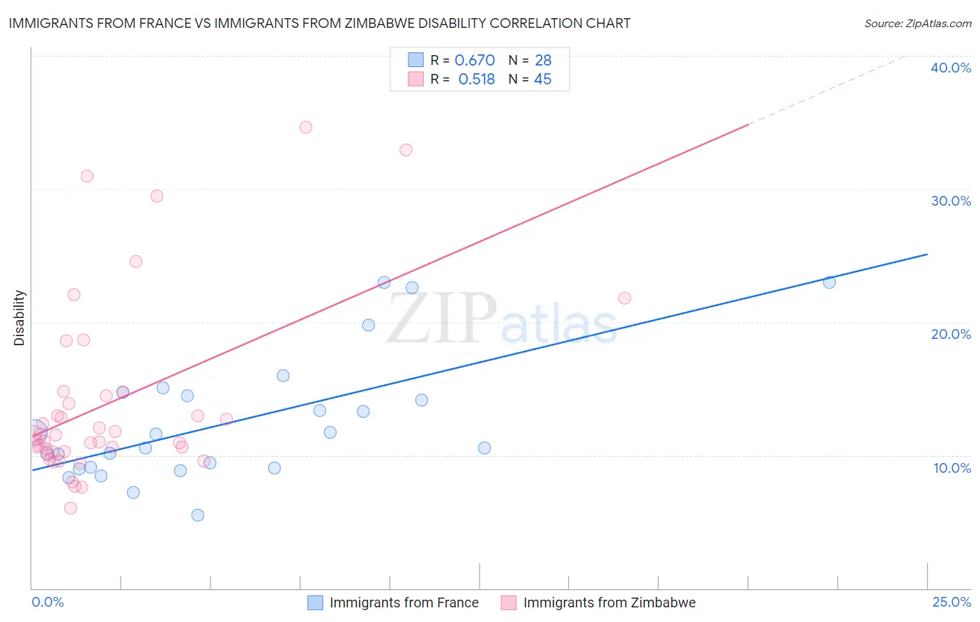 Immigrants from France vs Immigrants from Zimbabwe Disability