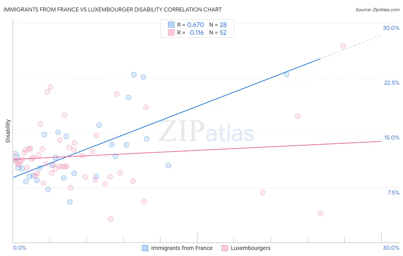Immigrants from France vs Luxembourger Disability