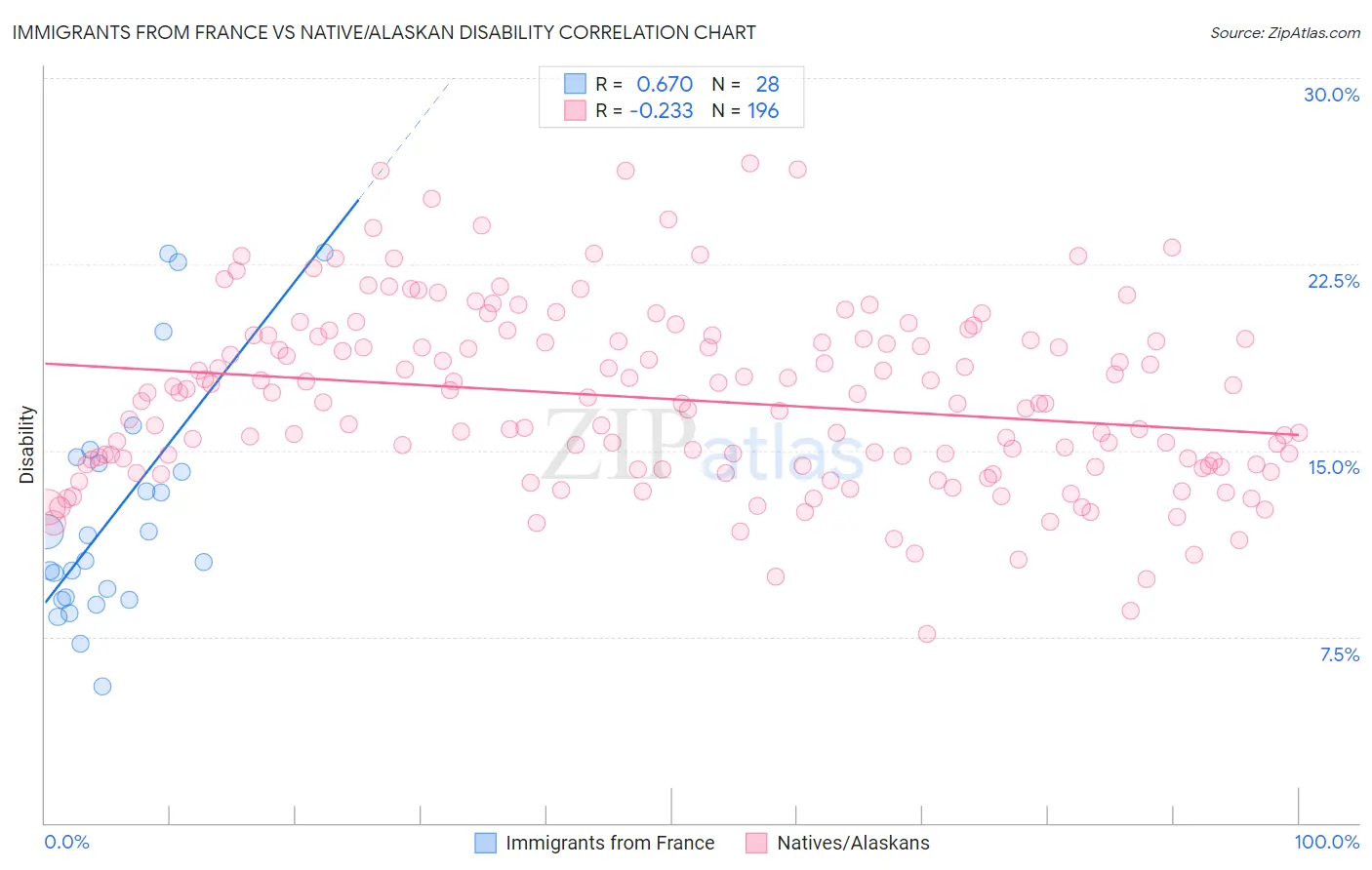 Immigrants from France vs Native/Alaskan Disability