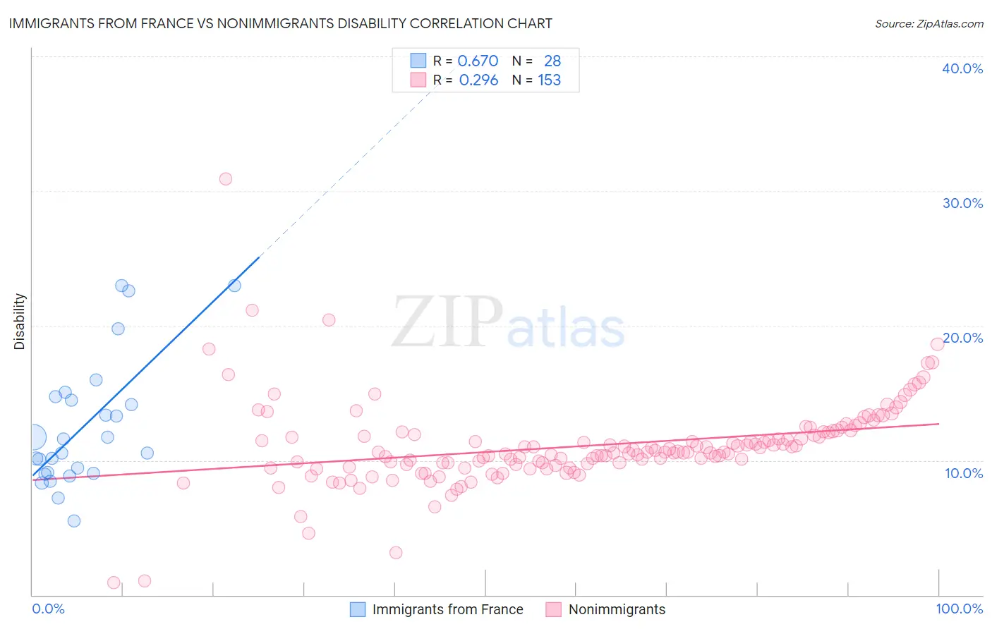 Immigrants from France vs Nonimmigrants Disability