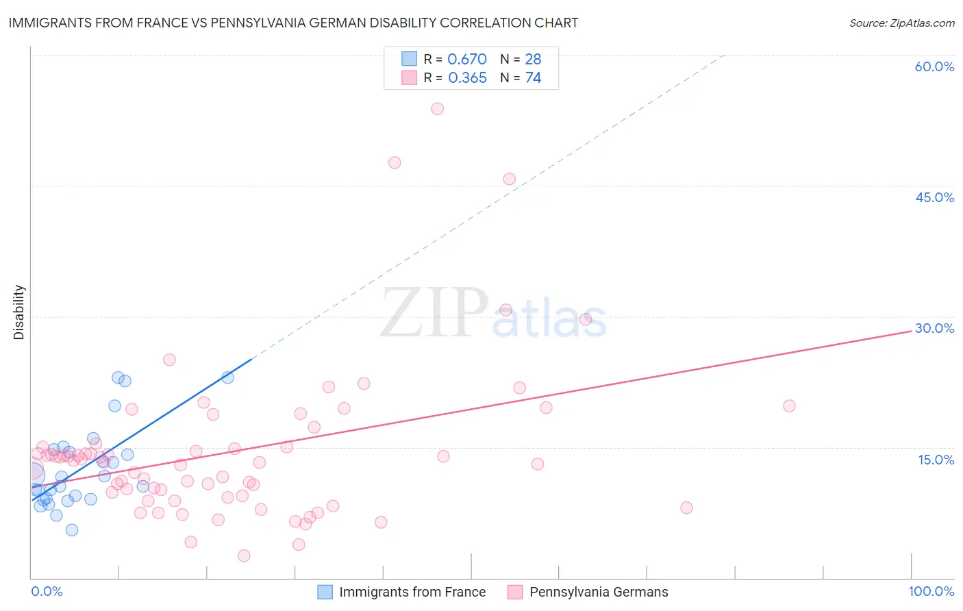 Immigrants from France vs Pennsylvania German Disability