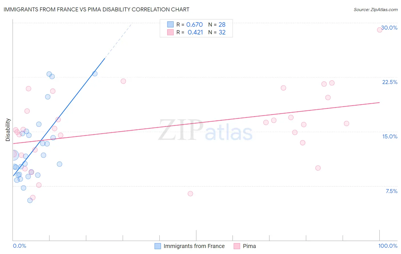 Immigrants from France vs Pima Disability