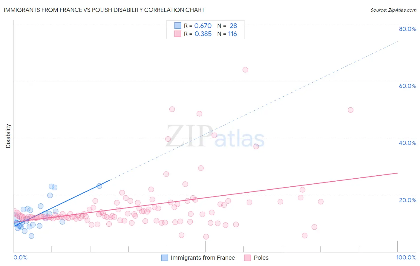 Immigrants from France vs Polish Disability