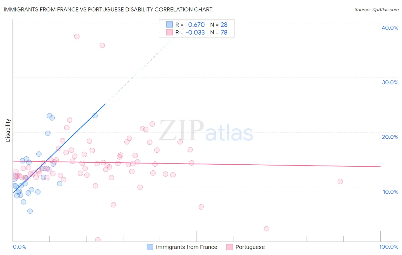 Immigrants from France vs Portuguese Disability