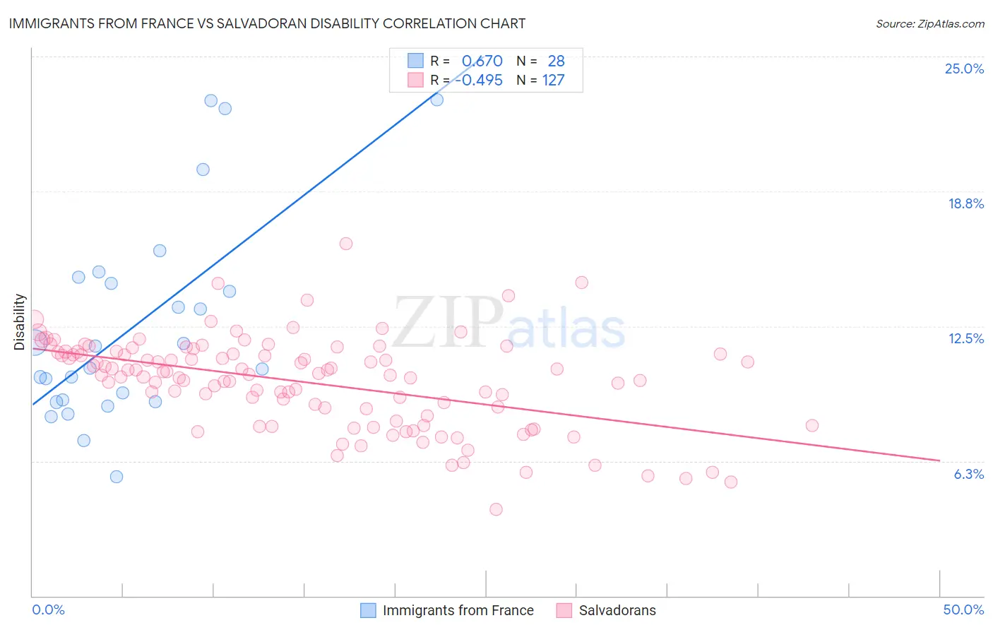 Immigrants from France vs Salvadoran Disability