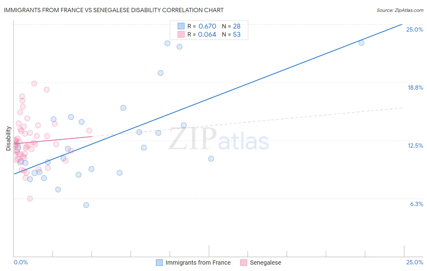 Immigrants from France vs Senegalese Disability