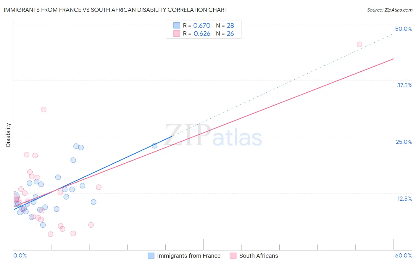 Immigrants from France vs South African Disability