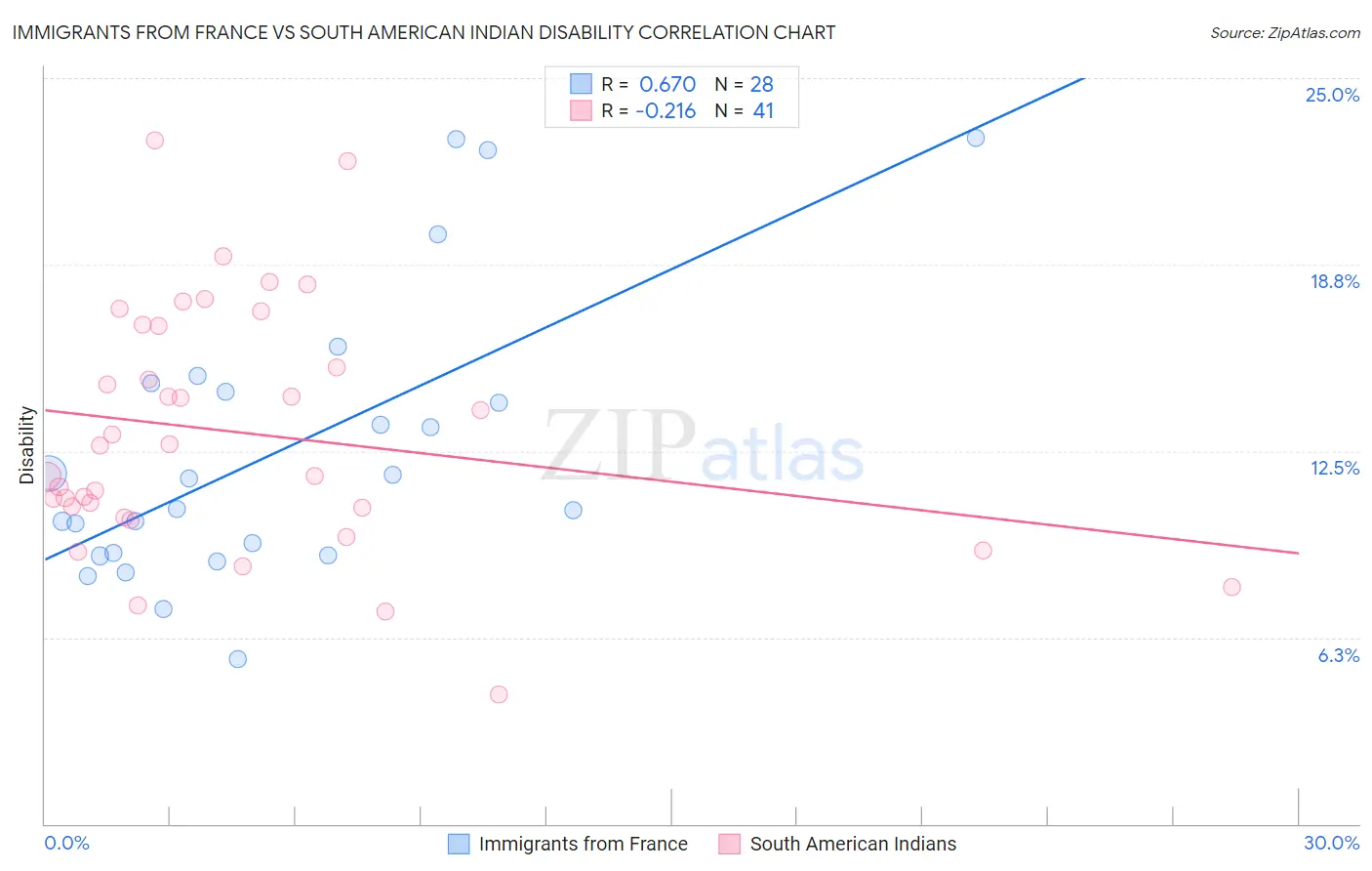 Immigrants from France vs South American Indian Disability