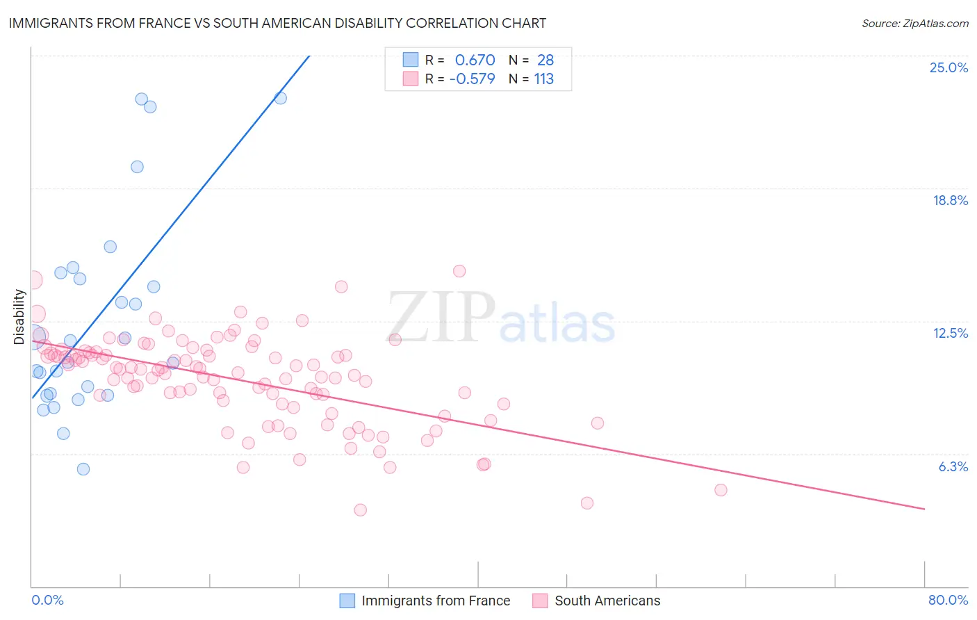 Immigrants from France vs South American Disability
