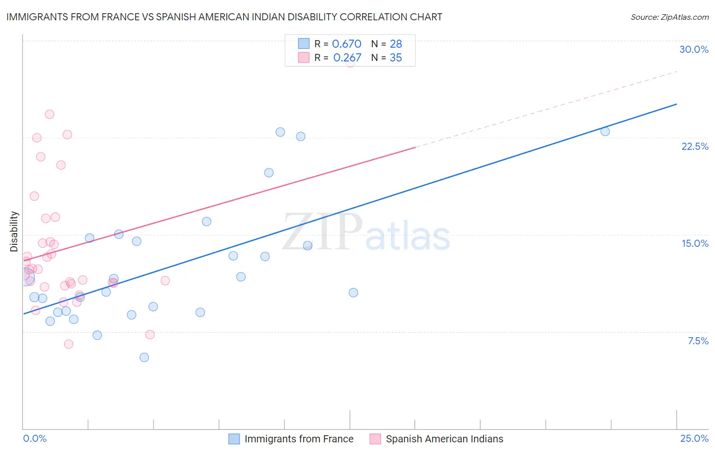 Immigrants from France vs Spanish American Indian Disability