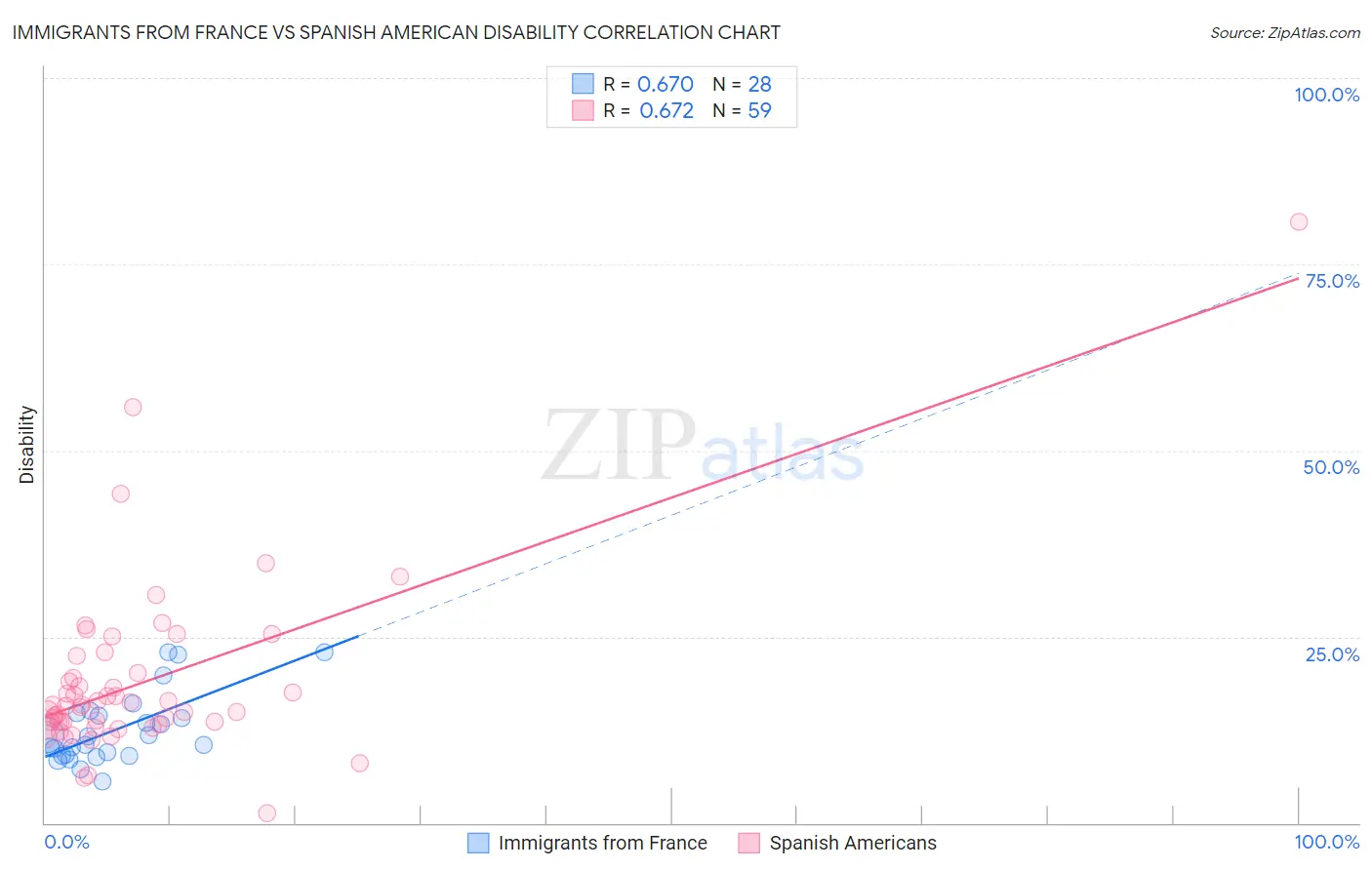 Immigrants from France vs Spanish American Disability