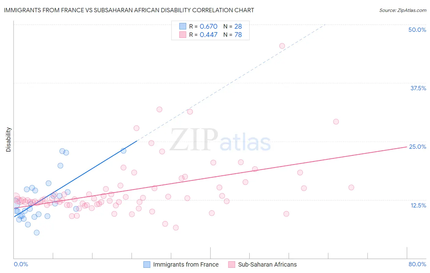 Immigrants from France vs Subsaharan African Disability