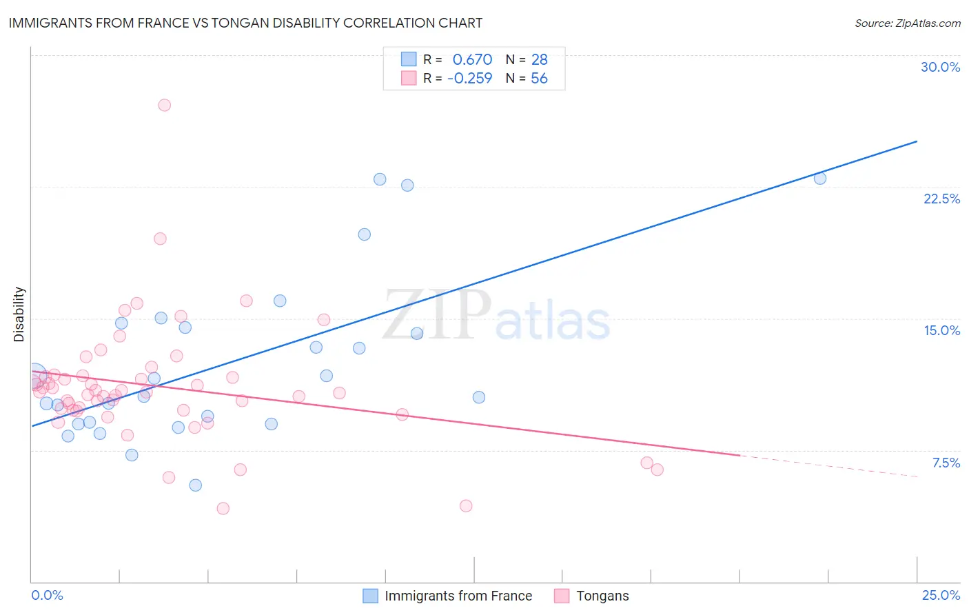 Immigrants from France vs Tongan Disability