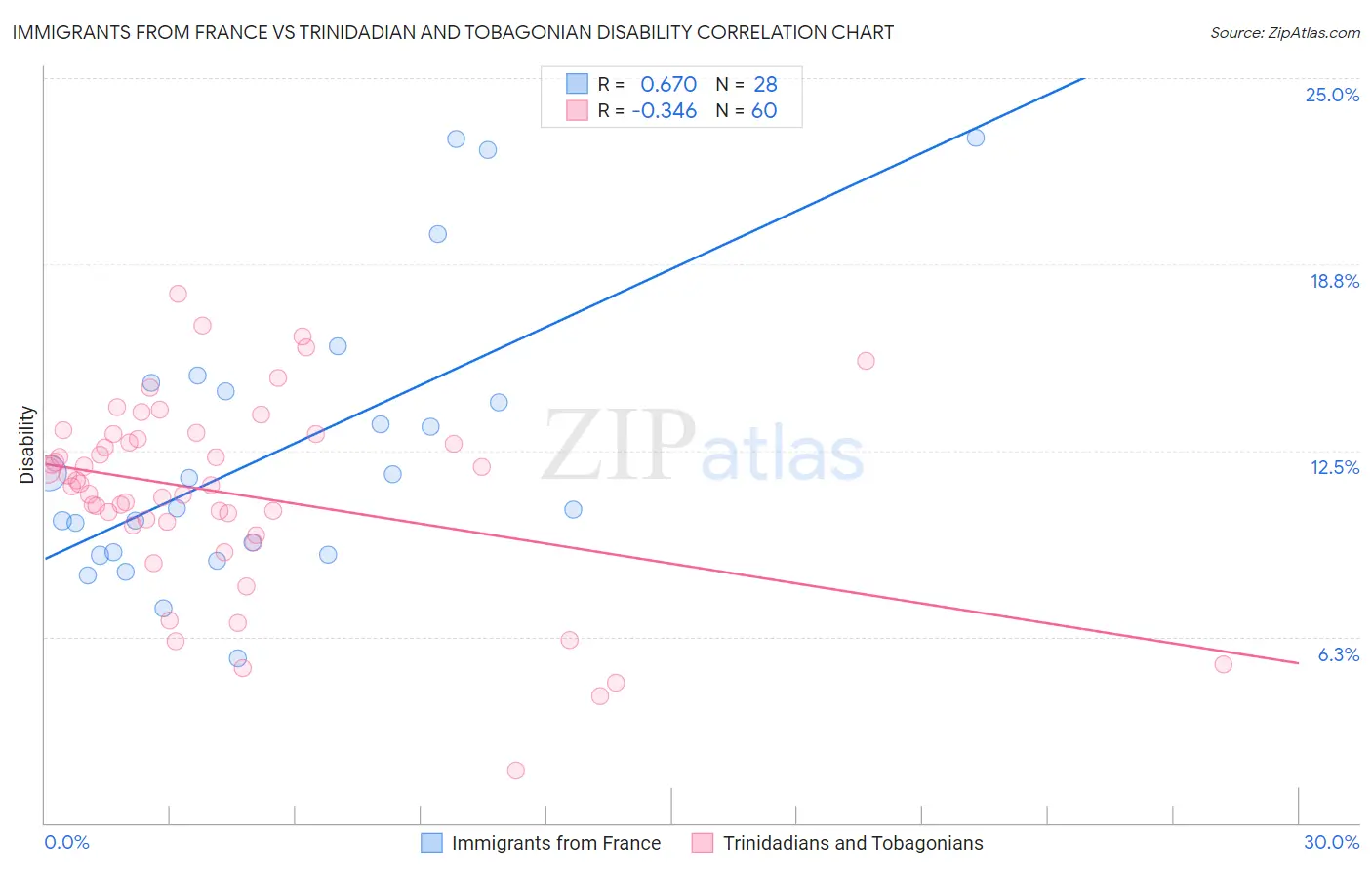 Immigrants from France vs Trinidadian and Tobagonian Disability