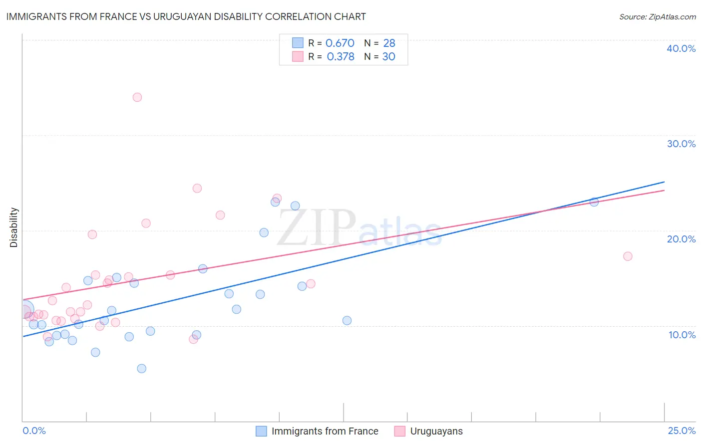 Immigrants from France vs Uruguayan Disability