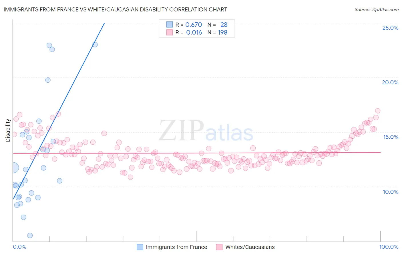 Immigrants from France vs White/Caucasian Disability