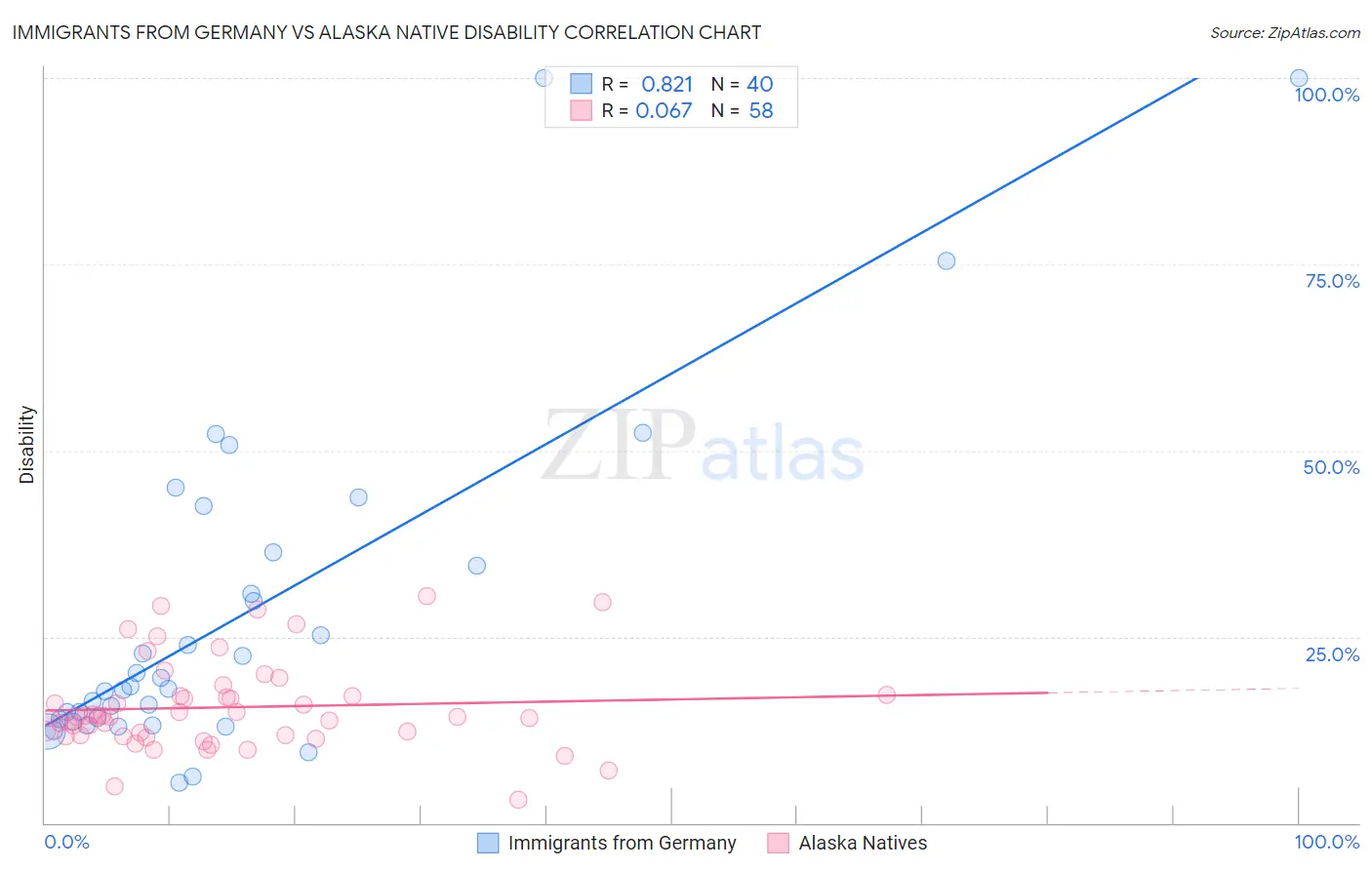 Immigrants from Germany vs Alaska Native Disability