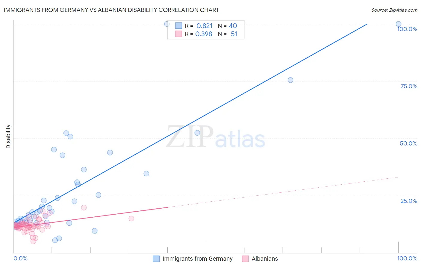 Immigrants from Germany vs Albanian Disability