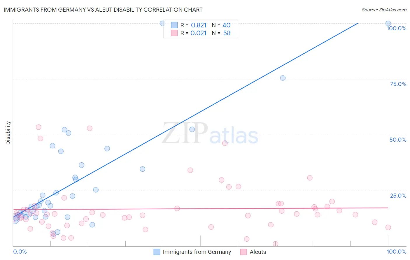 Immigrants from Germany vs Aleut Disability