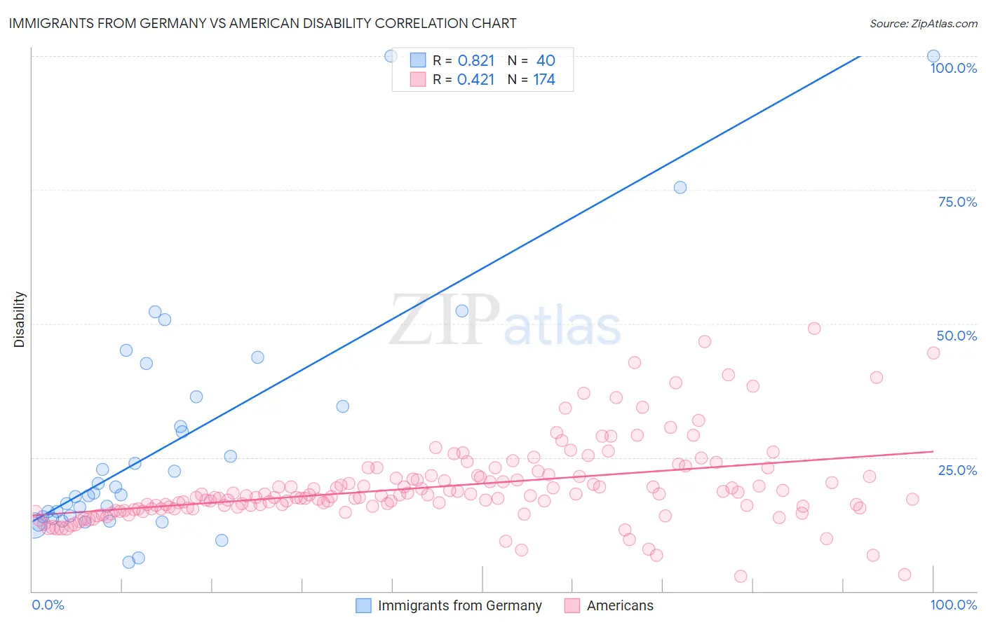 Immigrants from Germany vs American Disability