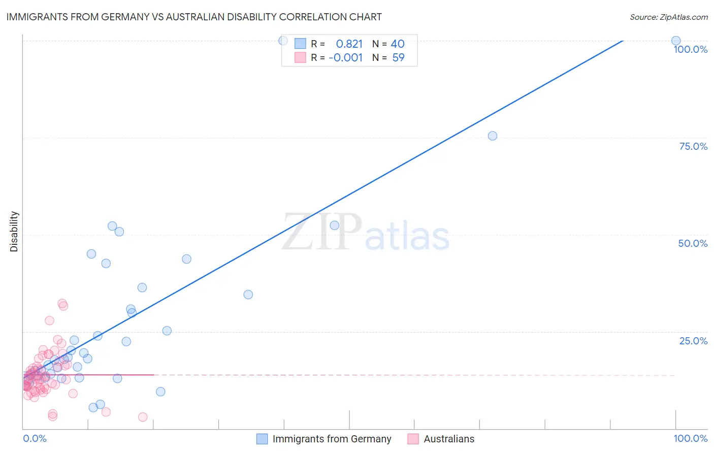 Immigrants from Germany vs Australian Disability