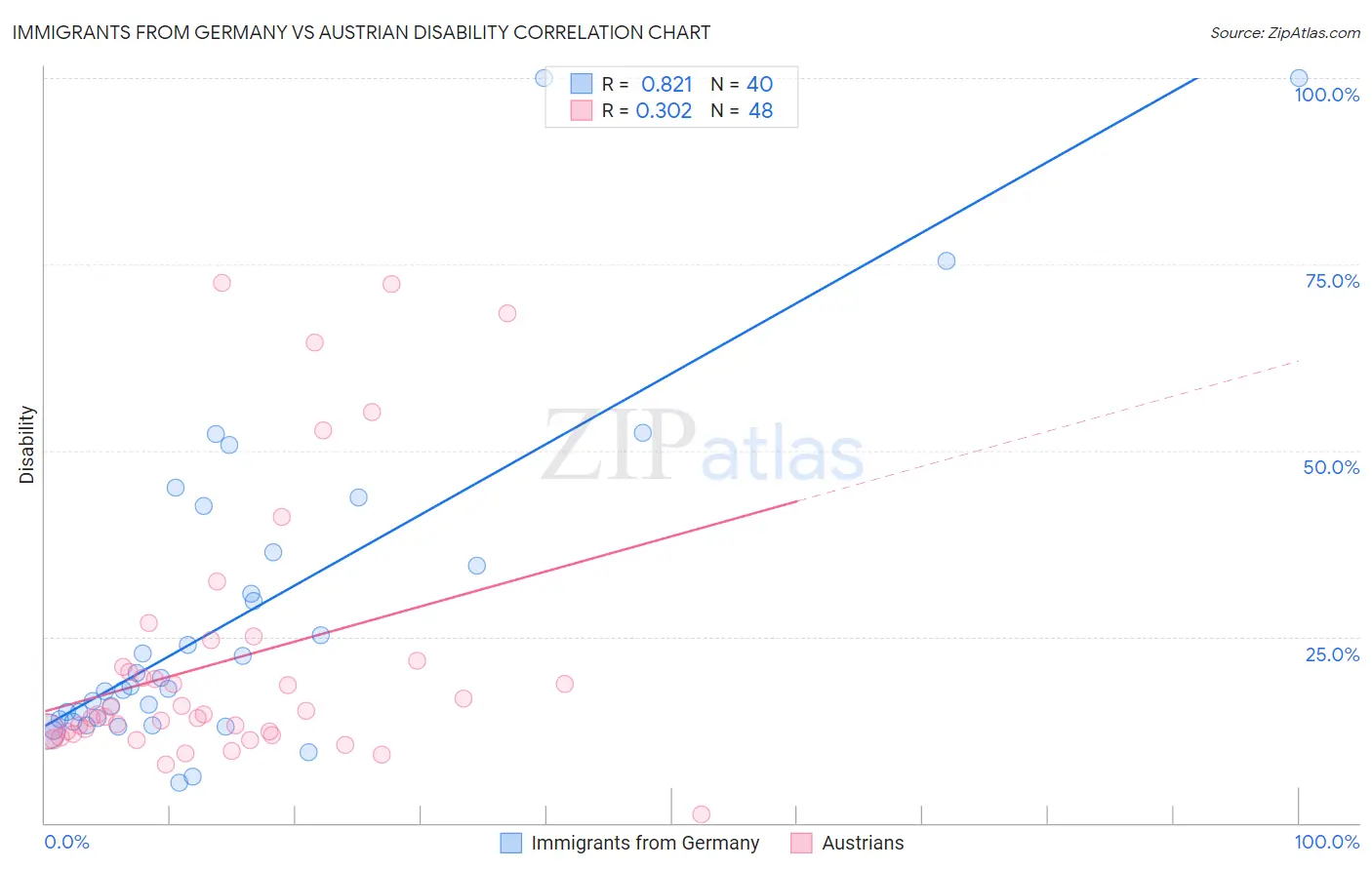 Immigrants from Germany vs Austrian Disability