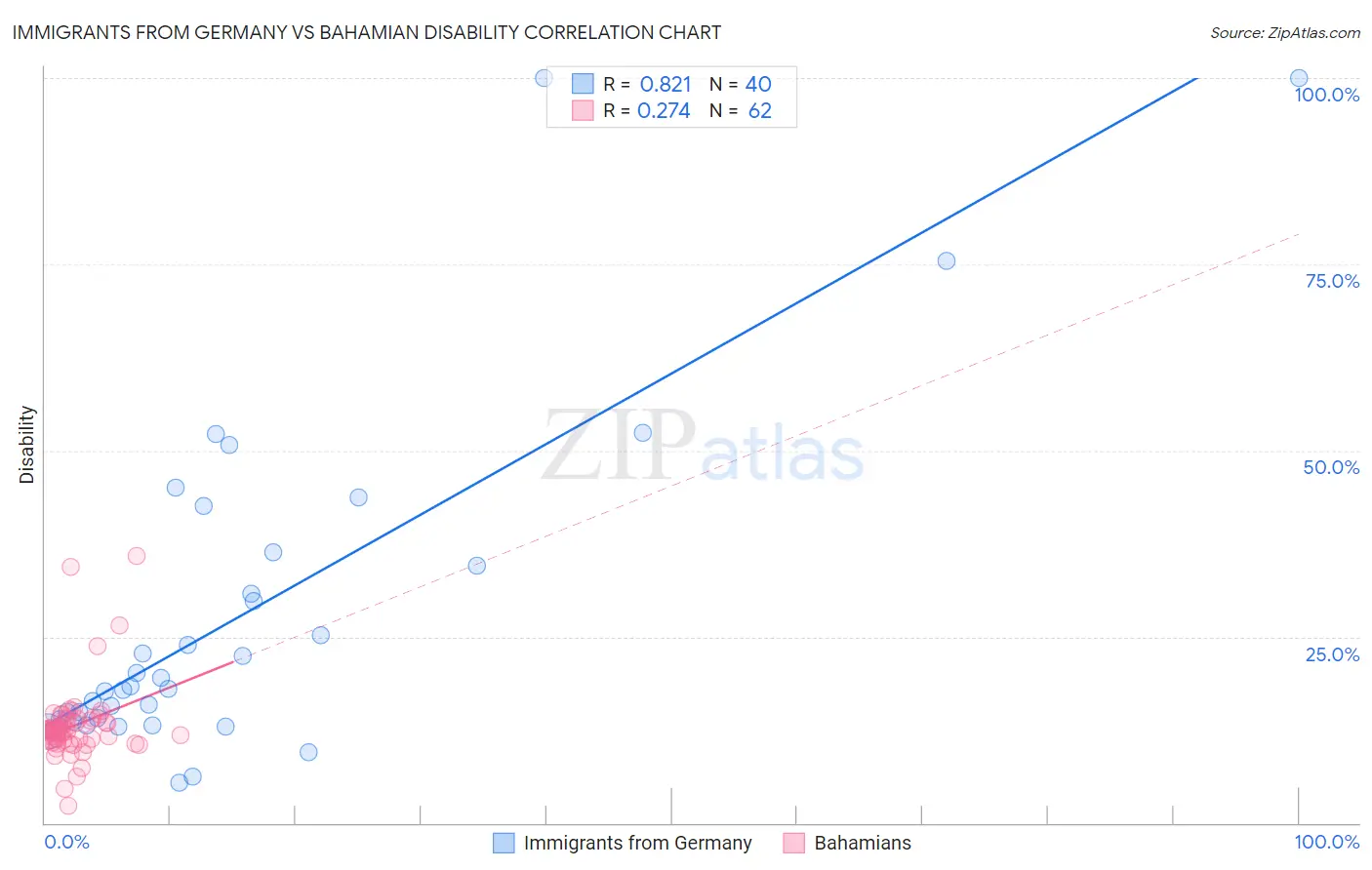 Immigrants from Germany vs Bahamian Disability