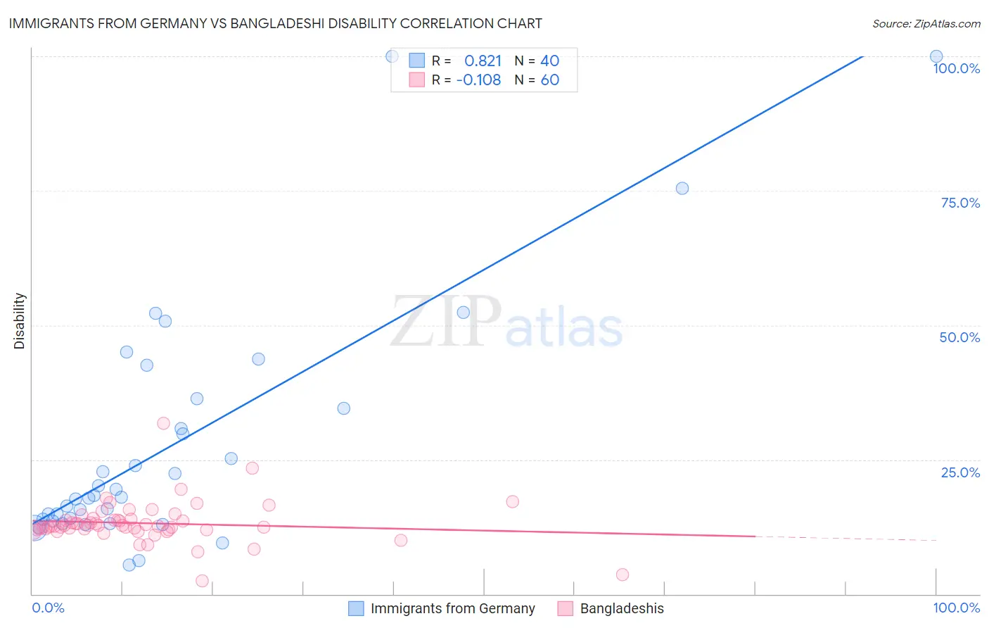 Immigrants from Germany vs Bangladeshi Disability