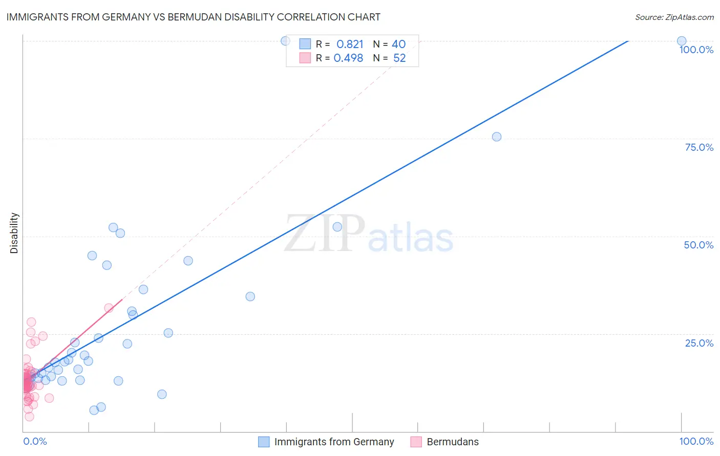 Immigrants from Germany vs Bermudan Disability
