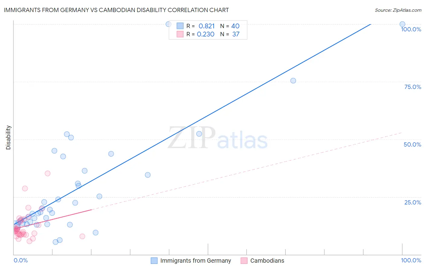 Immigrants from Germany vs Cambodian Disability