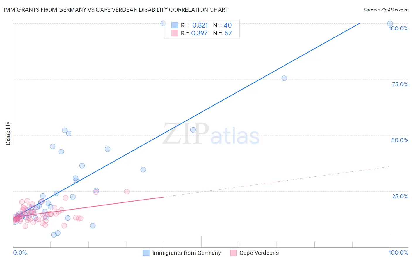 Immigrants from Germany vs Cape Verdean Disability