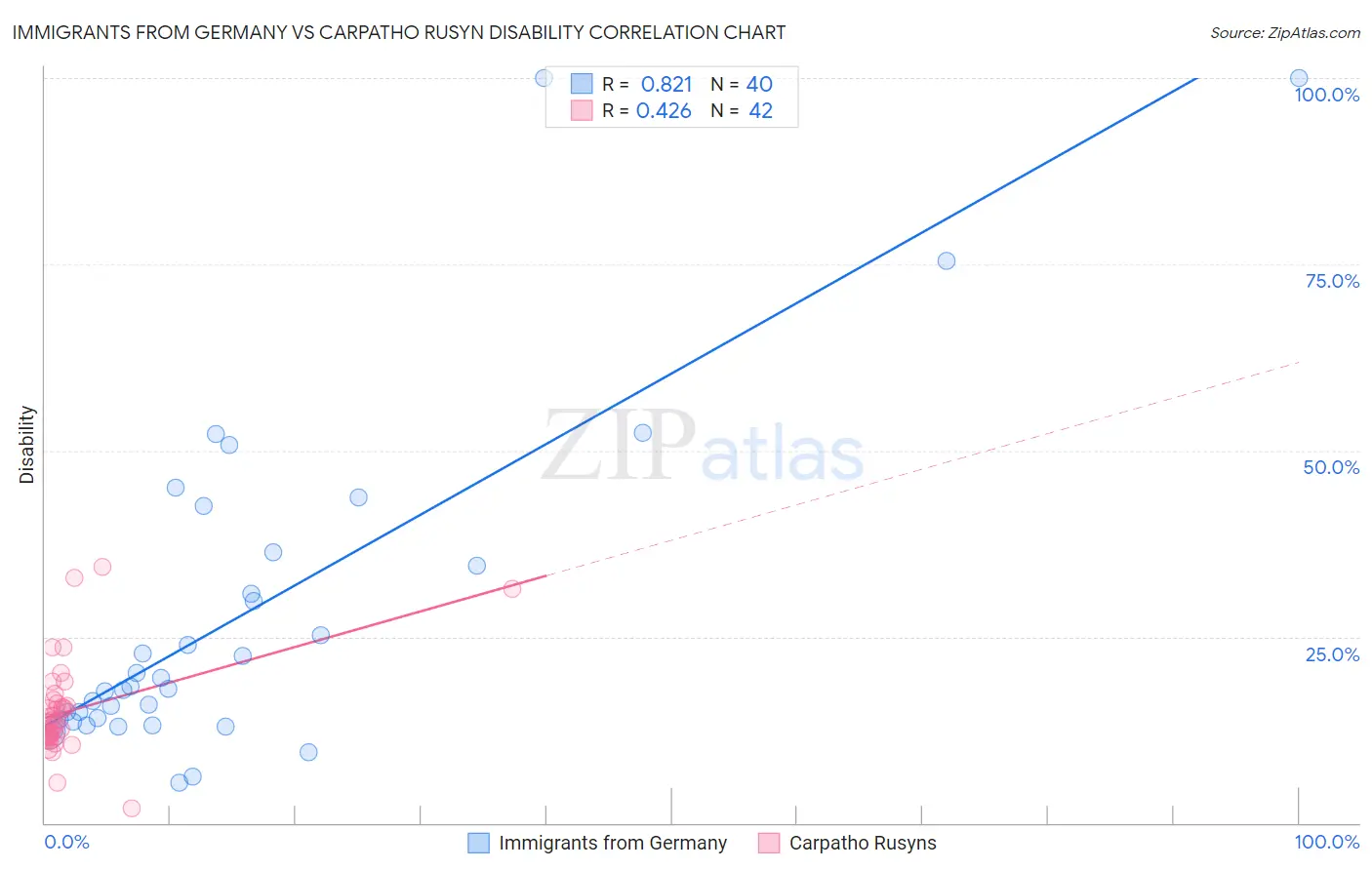Immigrants from Germany vs Carpatho Rusyn Disability