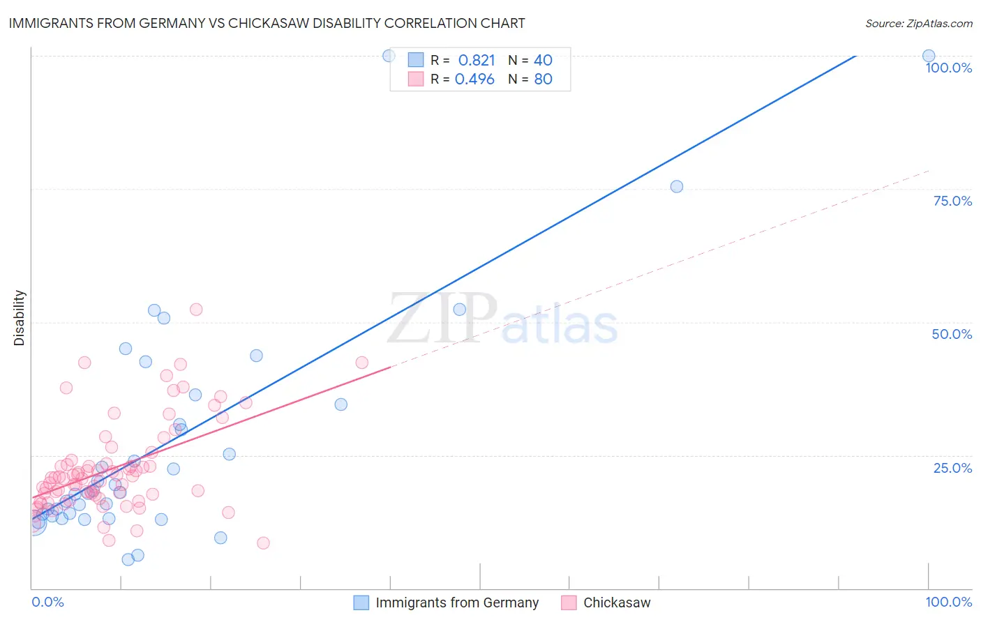 Immigrants from Germany vs Chickasaw Disability