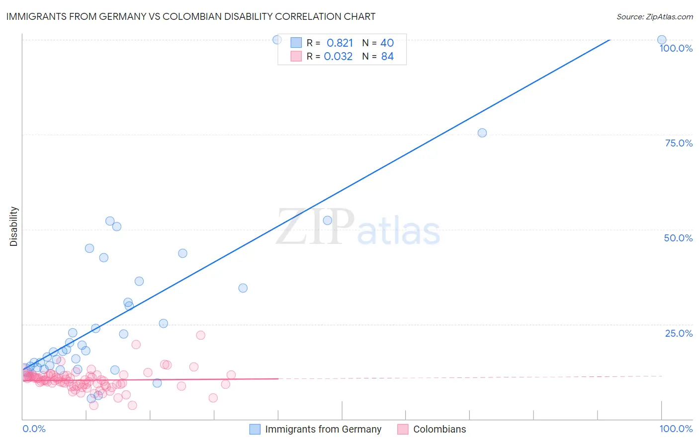 Immigrants from Germany vs Colombian Disability
