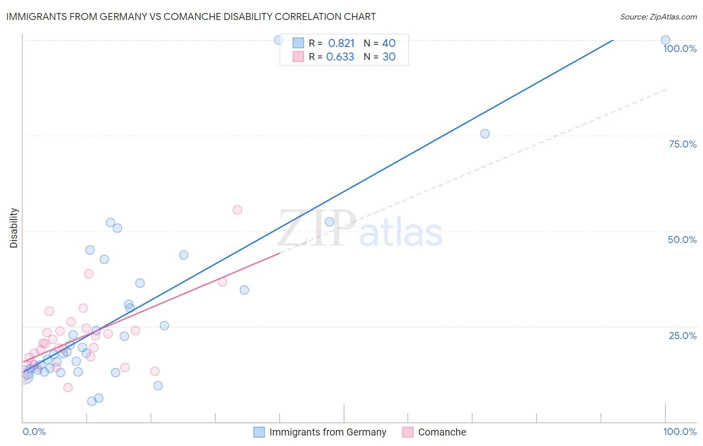 Immigrants from Germany vs Comanche Disability